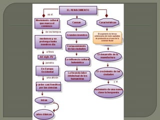 ORÍGENES DEL RENACIMIENTOEl Renacimiento tuvo su origen en Italia en los siglos XIV y XV, llegando a su apogeo al iniciarse el siglo XVI. De Italia se extiende lentamente por Europa excepto Rusia. 