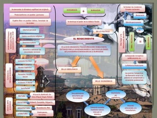 CARACTERÍSTICAS DEL RENACIMIENTORenacimiento es una época de ruptura con el oscurantismo medieval, un período de renovación del arte y de las letras, de recuperación y de acercamiento a los clásicos, de restauración de la Antigüedad, de un uso novedoso de la razón en todos los campos del saber. Asimismo, el período se caracteriza por la aparición de un fuerte proceso de secularización de la vida política y por la presencia de una escuela de pensamiento nueva, el Humanismo.