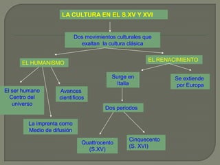 LA CULTURA EN EL S.XV Y XVIDos movimientos culturalesque exaltan  la cultura clásicaEL RENACIMIENTOEL HUMANISMOSurge en ItaliaSe extiende por EuropaEl ser humano Centro del universoAvances científicosDos periodosLa imprenta comoMedio de difusiónCinquecento(S. XVI)Quattrocento(S.XV)