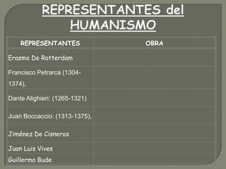 Los humanistas se inspiraron en la Antigüedad clásica, traduciendo y estudiando sus textos en profundidad. Las enseñanzas de Aristóteles o Platón pasaron a ser consideradas un modelo de conducta social, política y religiosa.