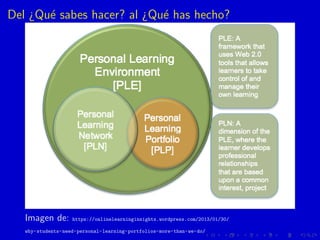 Del ¿Qu´e sabes hacer? al ¿Qu´e has hecho?
Imagen de: https://onlinelearninginsights.wordpress.com/2013/01/30/
why-student...