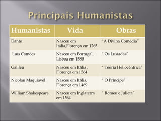 Humanistas Vida Obras Dante Nasceu em Itália,Florença em 1265 “ A Divina Comédia” Luís Camões Nasceu em Portugal, Lisboa em 1580 “  Os Lusíadas” Galileu Nasceu em Itália , Florença em 1564 “  Teoria Heliocêntrica” Nicolau Maquiavel Nasceu em Itália, Florença em 1469 “  O Príncipe” William Shakespeare Nasceu em Inglaterra em 1564 “  Romeu e Julieta” 