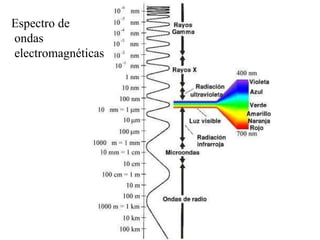 Espectro de  ondas electromagnéticas 