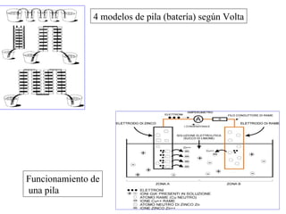 4 modelos de pila (batería) según Volta




Funcionamiento de
una pila
 