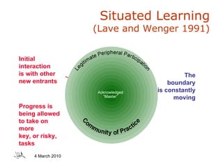Situated Learning (Lave and Wenger 1991) Initial interaction is with other new entrants Progress is being allowed to take on more key, or risky, tasks Note:  Lave & Wenger explicitly reject this kind of depiction of their model The boundary is constantly moving 