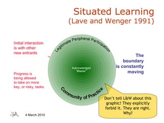Situated Learning (Lave and Wenger 1991) Initial interaction is with other new entrants Progress is being allowed to take on more key, or risky, tasks Note:  Lave & Wenger explicitly reject this kind of depiction of their model The boundary is constantly moving Don’t tell L&W about this graphic! They explicitly forbid it. They are right. Why? 