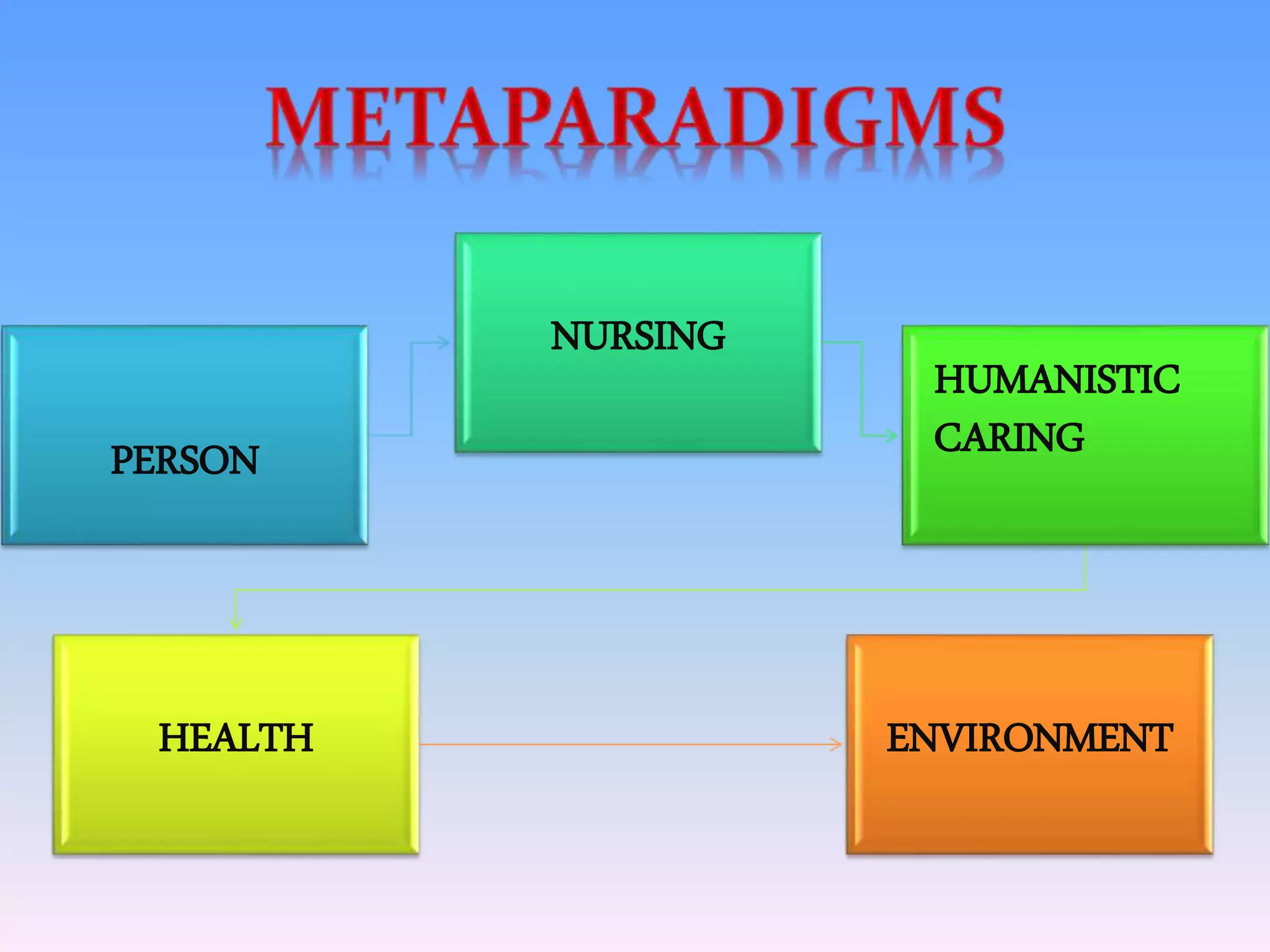 PERSON
NURSING
HUMANISTIC
CARING
HEALTH ENVIRONMENT
 