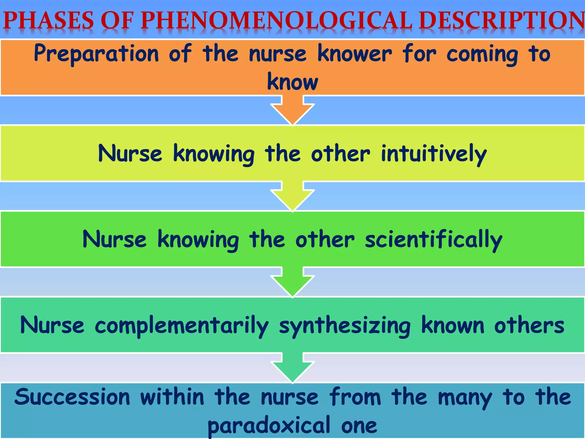 Succession within the nurse from the many to the
paradoxical one
Nurse complementarily synthesizing known others
Nurse knowing the other scientifically
Nurse knowing the other intuitively
Preparation of the nurse knower for coming to
know
PHASES OF PHENOMENOLOGICAL DESCRIPTION
 