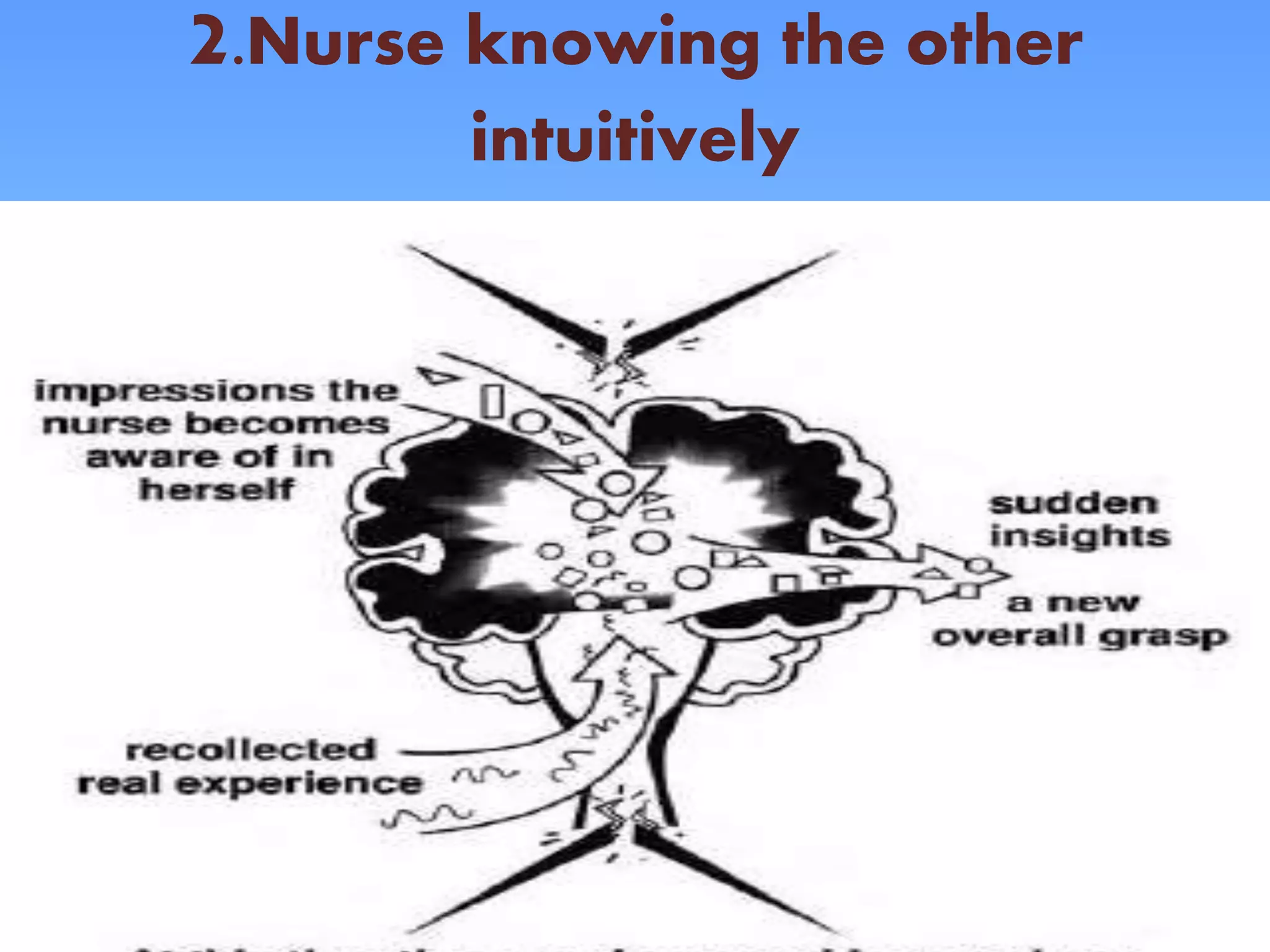 2.Nurse knowing the other
intuitively
 