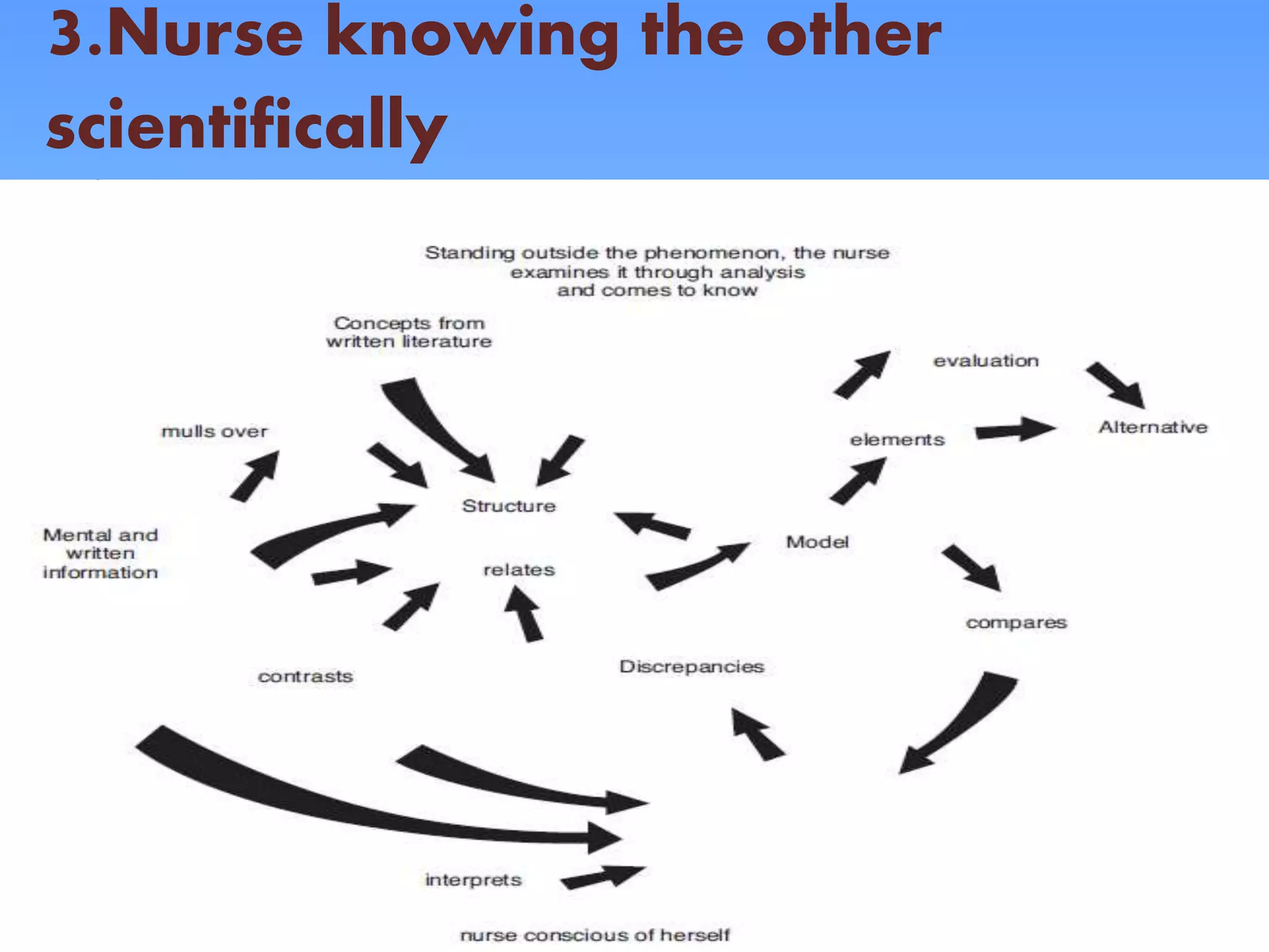 3.Nurse knowing the other
scientifically
 