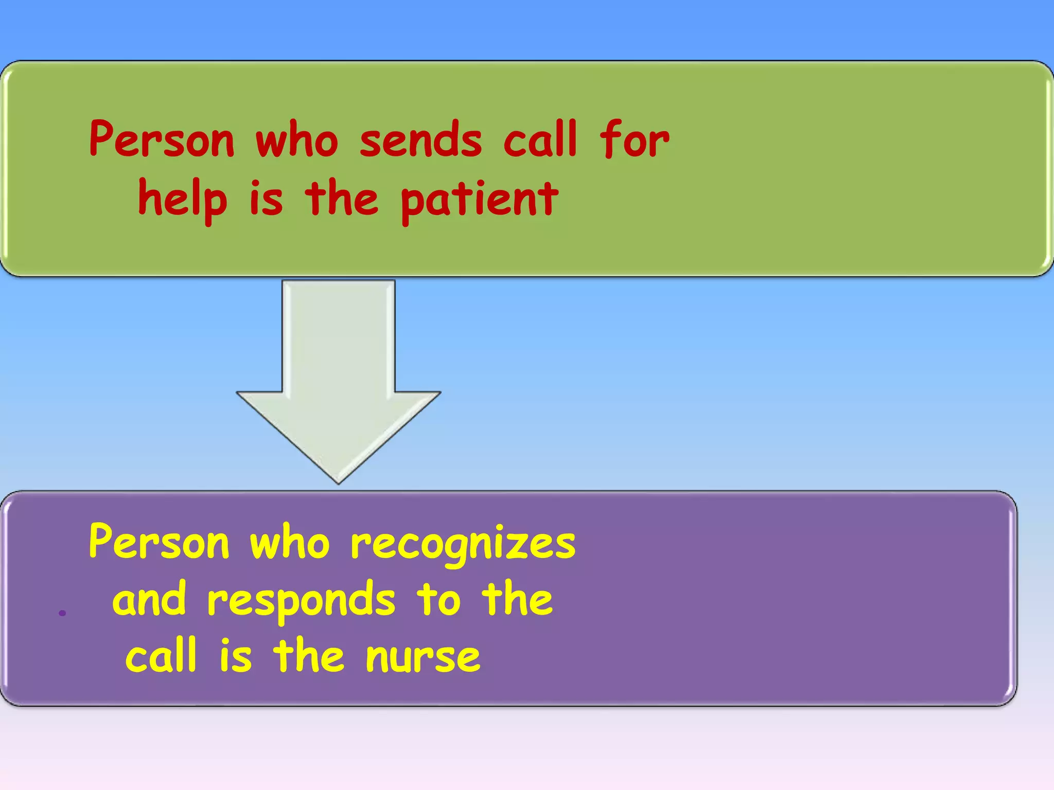 Person who sends call for
help is the patient
Person who recognizes
. and responds to the
call is the nurse
 