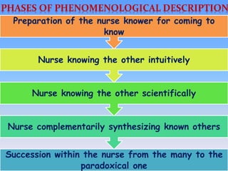 • ThePhenomenologicalmethodisproposedasa
descriptiveapproachforparticipantsinthe
nursingsituationtostudy,interpret,andatte...