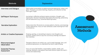 Methods Explanation
Interviews and Dialogue Open-ended conversations to explore personal experiences, values, and
goals. Therapists use active listening, empathy, and reflection to help
clients gain insight.
Self-Report Techniques Journaling or reflective writing to express emotions, thoughts, and
experiences. Personal inventories that explore life meaning, authenticity,
and self-awareness (e.g., Existential Meaning Scales).
Narrative Exploration Clients share their life stories to uncover patterns, themes, and meanings
in their experiences. Focus on how individuals create meaning from their
circumstances.
Artistic or Creative Expression Drawing, painting, or storytelling to express inner thoughts and
emotions. Allows clients to tap into unconscious feelings and explore
their identities.
Phenomenological
Observation
Therapists observe non-verbal cues, such as body language, tone, and
emotional expressions, to understand the client's state of being.
Existential Themes
Assessment
Focus on issues like freedom, responsibility, isolation, death, and
meaning. Questions may explore how these themes impact the client’s
choices and relationships.
Assessment
Methods
 