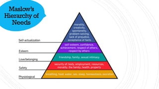 Maslow’s
Hierarchy of
Needs
 