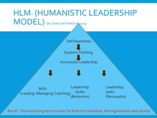 HLM™ (HUMANISTIC LEADERSHIP
MODEL) DR.CRAIG NATHANSON (2015)
SelfAwareness
SystemsThinking
Humanistic Leadership
Skills
(Leading -Managing-Coaching)
Leadership
styles
(Behaviors)
Leadership
traits
(Personality)
Result - Short and long term success for both the individual, the organization and society
 