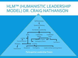 HLM™ (HUMANISTIC LEADERSHIP
MODEL) DR. CRAIG NATHANSON
Self Awareness
SystemsThinking
Humanistic Leadership
Leading
BehaviourTheory
TraitTheory
Skills Leadership
Styles
Leadership
Traits
Managing Coaching
ContingencyTheory
Situational Contingency Leader member exchange theory
Transactional
Transformational
Participative LeadershipTheory
 