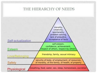 THE HIERARCHY OF NEEDS
 
