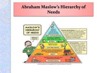 Abraham Maslow’s Hierarchy of
Needs
 