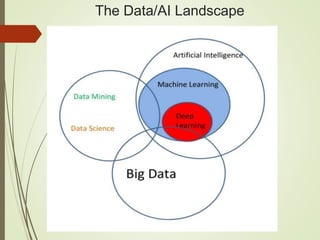 The Data/AI Landscape
 
