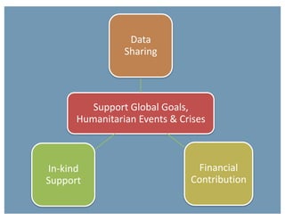 Support	Global	Goals,	
Humanitarian	Events	&	Crises
Data	
Sharing
Financial	
Contribution
In-kind	
Support	
 