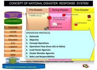 Pre-Disaster During-Disaster Post-Disaster
Triggers for
Activation
CONCEPT OF NATIONAL DISASTER RESPONSE SYSTEM
FOOD/NFI
CCCM
Education
ETC
MDM
CLUSTER APPROACH
OPERATION PROTOCOL
1. Rationale
2. Objective
3. Concept Operations
4. Operations Flow (from LGU to NGAs)
5. Lead Cluster Agencies
6. Cluster Member Agencies
7. Roles and Responsibilities
Reports or NO reports
of Incident/Disaster
Request from LGUs
 PAGASA Early Warning
 NDRRMC Advisory
RDANA
PDNA
Mobility Resources
Early Recovery
International Humanitarian Community
Coordination, Collaboration, Communication and Cooperation
HEALTH
Logistics
SRR
 