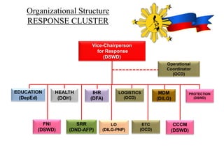 Organizational Structure
RESPONSE CLUSTER
Vice-Chairperson
for Response
(DSWD)
LOGISTICS
(OCD)
FNI
(DSWD)
MDM
(DILG)
SRR
(DND-AFP)
EDUCATION
(DepEd)
HEALTH
(DOH)
IHR
(DFA)
LO
(DILG-PNP)
Operational
Coordinator
(OCD)
ETC
(OCD)
CCCM
(DSWD)
PROTECTION
(DSWD)
 