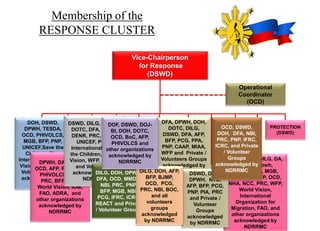 Membership of the
RESPONSE CLUSTER
LOGISTICS
(OCD)
FNI
(DSWD)
MDM
(DILG)
SRR
(DND-AFP)
EDUCATION
(DepEd)
HEALTH
(DOH)
IHR
(DFA)
LAO
(DILG-PNP)
ETC
(OCD)
CCCM
(DSWD)
PROTECTION
(DSWD)
DOH, DSWD,
DPWH, TESDA,
OCD, PHIVOLCS,
MGB, BFP, PNP,
UNICEF,Save the
Children, Plan
International, World
Vision, Private and
Volunteer Groups
acknowledged by
NDRRMC
DOH-HEMS, DILG, DA,
DepED, dpwh,
PHILVOLCS, MGB,
PCG, BFP, AFP, OCD,
NHA, NCC, PRC, WFP,
World Vision,
International
Organization for
Migration, FAO, and
other organizations
acknowledged by
NDRRMC
DPWH, DA, DOH,
OCD, AFP, PNP, BFP,
PHIVOLCS, NFA,
PRC, BFP, WFP,
World Vision, IOM,
FAO, ADRA, and
other organizations
acknowledged by
NDRRMC
DSWD, DILG, DepED,
DOTC, DFA, DOST,
DENR, PRC, WHO,
UNICEF, PLAN
International, Save
the Children, World
Vision, WFP, Private
and Volunteers
acknowledged by
NDRRMC
DFA, DPWH, DOH,
DOTC, DILG,
DSWD, DFA, AFP,
BFP, PCG, PPA,
PNP, CAAP, MIAA,
WFP and Private /
Volunteers Groups
acknowledged by
NDRRMC
DSWD, DOH,
DPWH, NTC,
AFP, BFP, PCG,
PNP, PIA, PRC
and Private /
Volunteer
Groups
acknowledged
by NDRRMC
DILG, DOH, DPWH,
DFA, OCD, MMDA,
NBI, PRC, PNP,
BFP, MGB, NBI,
PCG, IFRC, ICRC,
REACT and Private
/ Volunteer Groups
OCD, DSWD,
DOH, DFA, NBI,
PRC, PNP, IFRC,
ICRC, and Private
/ Volunteer
Groups
acknowledged by
NDRRMC
Vice-Chairperson
for Response
(DSWD)
Operational
Coordinator
(OCD)
DILG, DOH, AFP,
BFP, BJMP,
OCD, PCG,
PRC, NBI, BOC,
and all
volunteers
groups
acknowledged
by NDRRMC
DOF, DSWD, DOJ-
BI, DOH, DOTC,
OCD, BoC, AFP,
PHIVOLCS and
other organizations
acknowledged by
NDRRMC
 