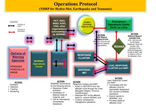 NDRRMC
HCT, NGO,
INGO, ICSO,
CSO, other
organizations
acknowledged
by NDRRMC
ACTION:
NDRRMC recommends
for the following actions:
 Response Cluster
activation;
 Declaration of
National State of
Calamity; and
 Call for International
Humanitarian
Assistance.
LEAD, RESPONSE
CLUSTER and NIMT
ACTION:
Lead, Response Cluster
and NIMT:
 Coordinates with the
affected LGUs for
appropriate deployment
and conduct of RDANA
operations;
 Submit reports to
NDRRMC; and
 Provides needs of
affected LGUs
ACTION:
Response Clusters and NIMT:
• Acted on REPORTS from the
affected LGUs through the Crisis
Managers (Region, Province,
City/Municipal);
• Deployed RDT at the affected
areas to conduct RDANA; and
• Conduct consequence
management operations
Emergency
Operations Center
(EOC) at LGUs
ACTION:
Without Report
ASSUMPTION:
EOC INSTALLED
by the Rapid
Response Team will
function with
members of the
National Response
Cluster & NIMT with
or without LCEs of
the affected LGUs.
Incident
Command
Posts at LGUs
NATIONAL
IMT
OpCens of
Warning
Agencies
PAGASA
PHIVOLCS
MGB
Operations Protocol
(NDRP for Hydro-Met, Earthquake and Tsumanis)
ACTION:
With Report
AUGMENTATION:
Affected LGUs are with
capacity but needing
augmentation
LEGEND:
Direction of
action
Direction of
Information
RESPONSE
CLUSTER
RDANA
ACTION:
Feedback:
 Detection
 Tracking
 Monitoring
NDRRMC
Operations
Center
 