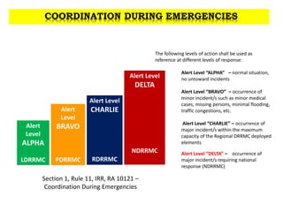 Alert
Level
ALPHA
LDRRMC
Alert
Level
BRAVO
PDRRMC
Alert Level
CHARLIE
RDRRMC
Alert Level
DELTA
NDRRMC
COORDINATION DURING EMERGENCIES
The following levels of action shall be used as
reference at different levels of response:
Alert Level “ALPHA” – normal situation,
no untoward incidents
Alert Level “BRAVO” – occurrence of
minor incident/s such as minor medical
cases, missing persons, minimal flooding,
traffic congestions, etc.
Alert Level “CHARLIE” – occurrence of
major incident/s within the maximum
capacity of the Regional DRRMC deployed
elements
Alert Level “DELTA” – occurrence of
major incident/s requiring national
response (NDRRMC)
Section 1, Rule 11, IRR, RA 10121 –
Coordination During Emergencies
 