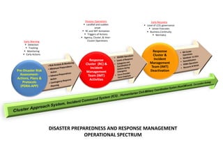 Response
Cluster &
Incident
Management
Team (IMT)
Deactivation
Response
Cluster (RC) &
Incident
Management
Team (IMT)
Activities
Pre-Disaster Risk
Assessment-
Actions, Plans &
Protocols
(PDRA-APP)
Early Warning
 Detection
 Tracking
 Monitoring
 Early Actions
Disaster Operations
 Landfall and sudden
onset
 RC and IMT Activation
 Triggers of Actions
 Agency, Cluster, & Inter-
Cluster Operations
Early Recovery
 Level of LCEs governance
 Lesser Evacuees
 Business Continuity
 Normalcy
DISASTER PREPAREDNESS AND RESPONSE MANAGEMENT
OPERATIONAL SPECTRUM
 