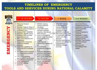 TIMELINES OF EMERGENCY
TOOLS AND SERVICES DURING NATIONAL CALAMITY
0 – 48 HOURS
 Response Clusters
activated
 Declared National State of
Calamity and/or Emergency
of Affected LGUs
 Deployed RDT, NDRRMC
 Deployed RDANA Teams
 Deployed SRR and other
responders groups
 RETT, ETC deployed and
established
 Augmented or Assumed
function on disaster
response
 Confirmed installation of
EOCs and ICP by affected
LGUs.
 Requested and/or accepted
International Humanitarian
Assistance
 UN and Humanitarian
partners (HCT) coordinated
 HumCMCoord established
at the national level
 NDRRMC SitReps
produced
EMERGENCY
72 HOURS
 RDANA including
scenario definition
completed
 Local SRR Cluster
members deployed
including international
SAR members
 Local or International
Cluster (Inter-Operability)
Response Planning
initiated
 OCD Regional
Coordination Centers set
up
 HumCMCoord
established at regional
level
 Deployed international
assistance and support
 Potential launching of
flash appeal either local
and international
 OSS established at all
airports and seaports
 NDRRMC SitReps
produced
1 WEEK
 Initial QRF released
 Cluster Response
interoperability and
synchronization of
workflows through
NDRRMC established
 OSS working led by DFA
in coordination with IHR
Cluster and other
agencies
 Identified early recovery
activities and schedule of
implementation
 NDRRMC SitReps
produced
2-6 WEEKS
 Search and Rescue
Operations terminated
 Handover of International
SAR to local SRR
completed
 Retrieval Operations
continued
 Deployed 2nd DANA
Teams to accomplish
RDANA Form #2
 NDRRMC Final Disaster
Operations Report
produced
 Recovery and
Rehabilitation Plan
drafted
 