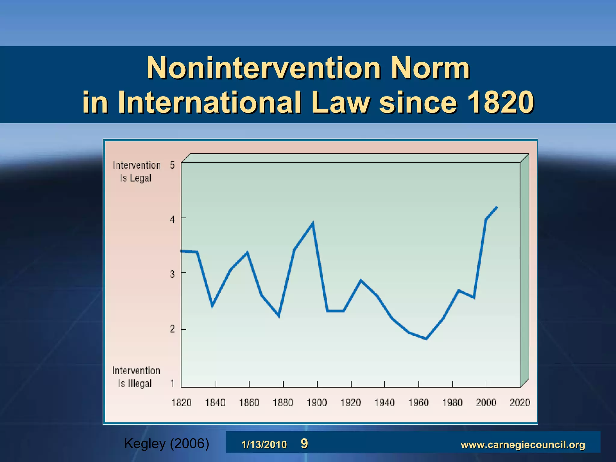 Nonintervention Norm in International Law since 1820 Kegley (2006) 