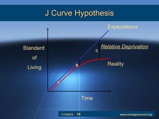 J Curve Hypothesis A B Standard  of Living Time Expectations Reality J Curve Hypothesis Relative Deprivation C 