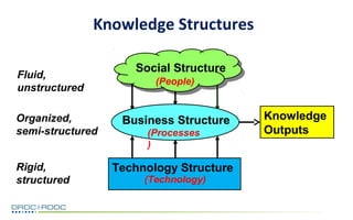 Knowledge Management: leveraging NGO Resources | PPT