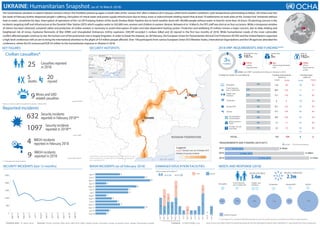 UKRAINE: Humanitarian Snapshot (as of 16 March 2018)
The humanitarian situation in eastern Ukraine remains critical. The hostilities picked up again on both sides of the ‘contact line’ after a relative lull in January, while harsh weather conditions, with temperatures plummeting to below -20 Celsius over the
last week of February further deepened people’s suffering. Disruption of critical water and power supply infrastructure due to heavy snow or indiscriminate shelling meant that at least 70 settlements on both sides of the ‘contact line’ remained without
heat or water, sometimes for days. Interruption of operations of the 1st Lift Pumping Station of the South Donbas Water Pipeline due to harsh weather alone left 100,000 people without water or heat for more than 24 hours. Of alarming concern is the
incidents targeting staff and infrastructure at the Donetsk Filter Station (DFS) which supplies water to 345,000 men, women and children in eastern Ukraine. Between 6 to 14 March, the DFS staff was shot at on four occasions. While a temporary window
of silence has been obtained, sustained safety and protection of civilian workers is necessary to avoid interruption of water and inter-dependent heating system. Protection and wellbeing of civilians remain a major concern, due to daily shelling and
heightened risk of mines, Explosive Remnants of War (ERW) and Unexploded Ordnances (UXOs) explosion. OHCHR recorded 5 civilians killed and 20 injured in the first two months of 2018. While humanitarian needs of the most vulnerable
conflict-affected people continue to rise, the human cost of the protracted crisis is largely forgotten. In order to break the impasse, on 28 February, the European Union for Humanitarian Aid and Civil Protection (ECHO) and the United Nations organized
a high-level conference with an aim to bring the international attention to the plight of 4.4 million people affected. Over 100 participants from various European Union (EU) Member States, International Organizations and the UN agencies attended the
conference, where the EU announced EUR 24 million to the humanitarian response in Ukraine in 2018.
People targeted
0.2m 0.3m 0.9m 1.3m 0.2m 2.3m
3.4m
Luhansk
Donetsk
RUSSIAN FEDERATION
The boundaries, names and the designations used on this map do not imply
ofﬁcial endorsement or acceptance by the United Nations. Security incident
data is provided by INSO. SEA OF AZOV
BLACK SEA
SEA OF AZOVROMANIA
BELARUS
RUSSIAN FEDERATION
POLAND
MOLDOVA
HUNGARY
SLOVAKIA
SERBIA
Kyiv
Number of security incidents
Legend
‘Contact Line’ as of October 2017
- +
0 20 40 60 80 100
2018 HRP: REQUIREMENTS AND FUNDING****
3%
FUNDED
Funding by Cluster (% and million $)
$18m non-HRP humanitarian funding to Ukraine in 2018
Education
Food Security
and Livelihoods
Health and
Nutrition
Shelter/NFI
Protection
WASH
Humanitarian
Coordination
Multi-purpose
Cash
Cluster not yet
specified
0.0
1.1
0.6
0.0
0.0
0.0
0.0
0.4
0.0
187
**** According to FTS as of 9 March 2018. Many donations are yet to be recorded, and donors and partners are invited to register donations.
0%
3%
3%
11.0
38.4
21.1
0
43.1
31.7
29.9
5.1
6.5
5
0.0
1.1
2TOTAL
Funding requirements
million $
Overall Critical
Funding status
million $
Overall Critical
8.9
22.6
13.8
0
35.5
13.8
26.8
5.1
137
REQUIREMENTS (US$)
187m
UNMET ($)
182m
FUNDED (US$)
5m
137m
critical
requirements
2m
critical requirements
met
135m
critical
requirements
unmet
SECURITY HOTSPOTSKEY FIGURES
NEEDS AND RESPONSE (2018)SECURITY INCIDENTS (last 12 months) WASH INCIDENTS (as of February 2018)
Feb'18
Jan'18
Dec'17
Nov'17
Oct'17
Sep'17
Aug'17
Jul'17
Jun'17
May'17
Apr'17
Mar'17
Feb'17
Jan'17
Feb'18
Jan'18
Dec'17
Nov'17
Oct'17
Sep'17
Aug'17
Jul'17
Jun'17
May'17
Apr'17
Mar'17
Feb'17
Jan'17
DAMAGED EDUCATION FACILITIES
0
500
1000
1500
2000
2500
Feb'18
Jan'18
Dec'17
Nov'17
Oct'17
Feb'17
Aug'17
Jul'17
Jun'17
May'17
Apr'17
Mar'17
Education Food Security
and Livelihoods
Health and
Nutrition Protection Shelter/NFI WASH
4
1
2
9
3
2
3
4
4
2 2
1 1
2
5
2
4
18
20
4
15
12
12
4
6
8
9
18
GCA NGCA
0%
0%
0%
8%
0%
0%
0.6
0.0
0.0
0.0
0.0
0.0
0.02.0
2.9
Total number of facilities***
GCA: NGCA:
Source: OHCHR
Source: INSO
Source: WASH Cluster
5
0
** In Donetska and Luhanska oblasts
2
*** Total amount for 2017-2018
4
$ 71m, 35 %
$ 105m, 35 %
$ 173m, 55 %
2017
2016
2015
$ 204m
$ 298m
$ 316m
REQUIREMENTS AND FUNDING (2015-2017)
Unmet requirementsFunded
Creation date: 16 March 2018 Sources: OCHA, OHCHR, HNO 2018, HRP 2018, INSO, WASH Cluster, Education Cluster, European Union, Shelter Winterization update www.unocha.org https://www.humanitarianresponse.info/en/operations/ukraine www.reliefweb.int www.facebook.com/ochaukraineFeedback: ochaukraine@un.org
*Figures on civilian casualties include data for January - February 2018
25
9
5 20
Casualties reported
in 2018
Civilian casualties*
Reported incidents
1097 Security incidents
reported in 2018**
Mines and UXO
related casualties
deaths injured
9 WASH incidents
reported in 2018
2.3m44 3014
4 WASH incidents
reported in February 2018
632 Security incidents
reported in February 2018**
PEOPLE IN NEED PEOPLE TARGETED
 