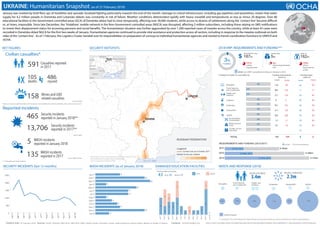 UKRAINE: Humanitarian Snapshot (as of 27 February 2018)
January was marked by brief flare ups of hostilities and sporadic localized fighting particularly towards the end of the month. Damage to critical infrastructure, including gas pipelines and powerlines, meant that water
supply for 4.2 million people in Donetska and Luhanska oblasts was constantly at risk of failure. Weather conditions deteriorated rapidly with heavy snowfall and temperatures as low as minus 20 degrees. Over 80
educational facilities in the Government controlled areas (GCA) of Donetska oblast had to close temporarily, affecting over 30,000 students, while access to dozens of settlements along the ‘contact line’ became difficult
or, at times, impossible. Since late December, the ‘Vodafone’ mobile network in the Non-Government controlled areas (NGCA) was disrupted, affecting 2 million subscribers, including those relying on SMS notifications
to renew their displacement status for accessing pensions and social benefits. The humanitarian situation was further aggravated by over 1,200 reported cases of measles across the country, while at least 43 cases were
recorded in Donetska oblast NGCA for the first two weeks of January. Humanitarian agencies continued to provide vital assistance and protection across all sectors, including in response to the measles outbreak on both
sides of the ‘contact line’. As of 1 February, the Logistics Cluster handed over its responsibilities on preparation of convoys to individual humanitarian agencies and started to transit coordination functions to UNHCR and
OCHA.
People targeted
0.2m 0.3m 0.9m 1.3m 0.2m 2.3m
3.4m
The boundaries, names and the designations used on this map do not imply
ofﬁcial endorsement or acceptance by the United Nations.
Security incident data is provided by INSO.
Luhansk
Donetsk
RUSSIAN FEDERATION
SEA OF AZOV
BLACK SEA
SEA OF AZOVROMANIA
BELARUS
RUSSIAN FEDERATION
POLAND
MOLDOVA
HUNGARY
SLOVAKIA
SERBIA
Kyiv
Number of security incidents
Legend
‘Contact Line’ as of October 2017
- +
2018 HRP: REQUIREMENTS AND FUNDING***
3%
FUNDED
Funding by Cluster (% and million $)
$13m non-HRP humanitarian funding to Ukraine in 2018
Education
Food Security
and Livelihoods
Health and
Nutrition
Shelter/NFI
Protection
WASH
Logistics
Humanitarian
Coordination
Multi-purpose
Cash
Cluster not yet
specified
0.0
1.1
0.6
0.0
0.0
0.0
0.0
0.0
0.0
187
*** According to FTS as of 26 February 2018. Many donations are yet to be recorded, and donors and partners are invited to register donations.
0%
3%
3%
11.0
38.4
21.1
0
43.1
21.1
29.9
5.1
6.5
5
0.0
1.1
2TOTAL
Funding requirements
million $
Overall Critical
Funding status
million $
Overall Critical
8.9
22.6
13.8
0
35.5
13.8
26.8
5.1
137
REQUIREMENTS (US$)
187m
UNMET ($)
182m
FUNDED (US$)
5m
137m
critical
requirements
2m
critical requirements
met
135m
critical
requirements
unmet
SECURITY HOTSPOTSKEY FIGURES
NEEDS AND RESPONSE (2018)SECURITY INCIDENTS (last 12 months) WASH INCIDENTS (as of January 2018)
Jan'18
Dec'17
Nov'17
Oct'17
Sep'17
Aug'17
Jul'17
Jun'17
May'17
Apr'17
Mar'17
Feb'17
Jan'17
Jan'18
Dec'17
Nov'17
Oct'17
Sep'17
Aug'17
Jul'17
Jun'17
May'17
Apr'17
Mar'17
Feb'17
Jan'17
DAMAGED EDUCATION FACILITIES
0
500
1000
1500
2000
2500
Jan'18
Dec'17
Nov'17
Oct'17
Sep'17
Aug'17
Jul'17
Jun'17
May'17
Apr'17
Mar'17
Feb'17
Education Food Security
and Livelihoods
Health and
Nutrition Protection Shelter/NFI WASH
4
1
2
9
3
2
3
4
4
2 2
1 1
2
6
2
4
18
20
4
15
12
12
4
6
8
9
18
GCA NGCA
0%
0%
0%
0%
0%
0%
0%
0.6
0.0
0.0
0.0
0.0
0.0
0.02.0
2.9
Total number of facilities
GCA: NGCA:
Source: OHCHR
Source: INSO
Source: WASH Cluster
5 0
** In Donetska and Luhanska oblasts
$ 71m, 35 %
$ 105m, 35 %
$ 173m, 55 %
2017
2016
2015
$ 204m
$ 298m
$ 316m
REQUIREMENTS AND FUNDING (2015-2017) Unmet requirementsFunded
Creation date: 27 February 2018 Sources: OCHA, OHCHR, HNO 2018, HRP 2018, INSO, WASH Cluster, Education Cluster, State Emergency Service (SES), Ministry of Health of Ukraine www.unocha.org https://www.humanitarianresponse.info/en/operations/ukraine www.reliefweb.int www.facebook.com/ochaukraineFeedback: ochaukraine@un.org
*Figures on civilian casualties for the month of January is not available at the date of publication, data as of 18 January 2018
591
158
105 486
Casualties reported
in 2017
Civilian casualties*
Reported incidents
13,706 Security incidents
reported in 2017**
Mines and UXO
related casualties
deaths injured
135 WASH incidents
reported in 2017
2.3m43 29 14
5 WASH incidents
reported in January 2018
465 Security incidents
reported in January 2018**
PEOPLE IN NEED PEOPLE TARGETED
 