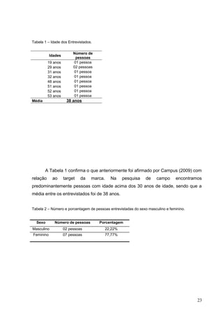 Tabela 1 – Idade dos Entrevistados.
A Tabela 1 confirma o que anteriormente foi afirmado por Campus (2009) com
relação ao target da marca. Na pesquisa de campo encontramos
predominantemente pessoas com idade acima dos 30 anos de idade, sendo que a
média entre os entrevistados foi de 38 anos.
Tabela 2 – Número e porcentagem de pessoas entrevistadas do sexo masculino e feminino.
Idades
Número de
pessoas
19 anos 01 pessoa
29 anos 02 pessoas
31 anos 01 pessoa
32 anos 01 pessoa
48 anos 01 pessoa
51 anos 01 pessoa
52 anos 01 pessoa
53 anos 01 pessoa
Média 38 anos
Sexo Número de pessoas Porcentagem
Masculino 02 pessoas 22,22%
Feminino 07 pessoas 77,77%
23
 