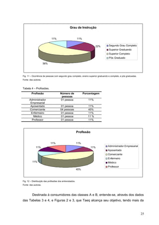 Grau de Instrução
11%
22%
56%
11%
Segundo Grau Completo
Superior Graduando
Superior Completo
Pós Graduado
Fig. 11 – Ocorrência de pessoas com segundo grau completo, ensino superior graduando e completo, e pós graduadas.
Fonte: das autoras.
Tabela 4 – Profissões.
Profissão Número de
pessoas
Porcentagem
Administrador
Empresarial
01 pessoa 11%
Aposentado 01 pessoa 11%
Comerciante 04 pessoas 45%
Enfermeiro 01 pessoa 11%
Médico 01 pessoa 11 %
Professor 01 pessoa 11%
Profissão
11%
11%
45%
11%
11%
11%
Administrador Empresarial
Aposentado
Comerciante
Enfermeiro
Médico
Professor
Fig. 12 – Distribuição das profissões dos entrevistados.
Fonte: das autoras.
Destinada à consumidores das classes A e B, entende-se, através dos dados
das Tabelas 3 e 4, e Figuras 2 e 3, que Taeq alcança seu objetivo, tendo mais da
25
 