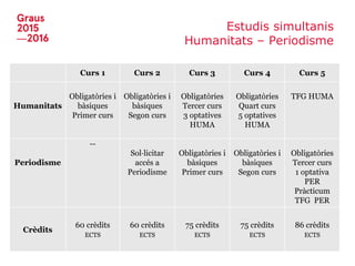 15
Curs 1 Curs 2 Curs 3 Curs 4 Curs 5
Humanitats
Obligatòries i
bàsiques
Primer curs
Obligatòries i
bàsiques
Segon curs
Obligatòries
Tercer curs
3 optatives
HUMA
Obligatòries
Quart curs
5 optatives
HUMA
TFG HUMA
Periodisme
--
Sol·licitar
accés a
Periodisme
Obligatòries i
bàsiques
Primer curs
Obligatòries i
bàsiques
Segon curs
Obligatòries
Tercer curs
1 optativa
PER
Pràcticum
TFG PER
Crèdits
60 crèdits
ECTS
60 crèdits
ECTS
75 crèdits
ECTS
75 crèdits
ECTS
86 crèdits
ECTS
Estudis simultanis
Humanitats – Periodisme
 