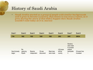 History of Saudi Arabia Saudi Arabia started as a group of people with similar backgrounds and it grew to become a country, that means it was once a nation, so it grew during the years; if that didn’t happen then Saudi Arabia wouldn’t exist today as it is. (social)  Oil export has increased Elections were made to increase political participation US troops left the country Basic laws were made Oil was discovered Became independent  Re-capturing Riyadh  Saudi dynasty began 2005-6  2005 2003 1992 1938 1932 1902 1744 Event 8 Event 7 Event 6 Event 5 Event 4 Event 3 Event 2 Event 1 