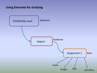 Using Evernote for studying
University work
Subject
Assignment 1
Notebook
Notebook
Note
Images MS Office
Pdfs
Audio
 