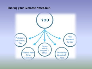 Sharing your Evernote Notebooks
 