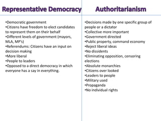 Representative Democracy Authoritarianism ,[object Object]