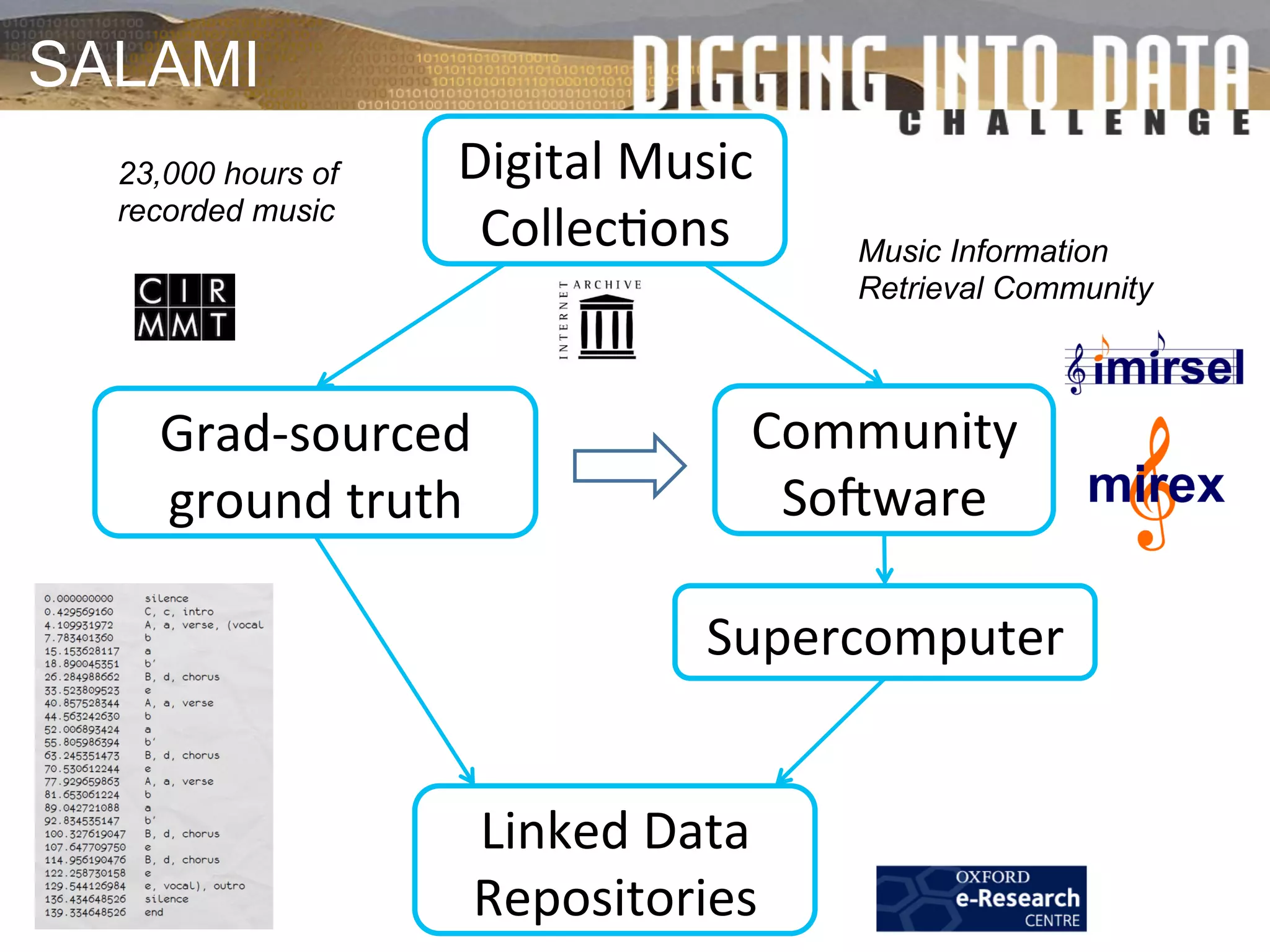 Digital	
  Music	
  
Collec6ons	
  
Grad-­‐sourced	
  
ground	
  truth	
  
Community	
  
SoYware	
  
Linked	
  Data	
  
Repositories	
  
Supercomputer	
  
23,000 hours of
recorded music
Music Information
Retrieval Community
SALAMI
 