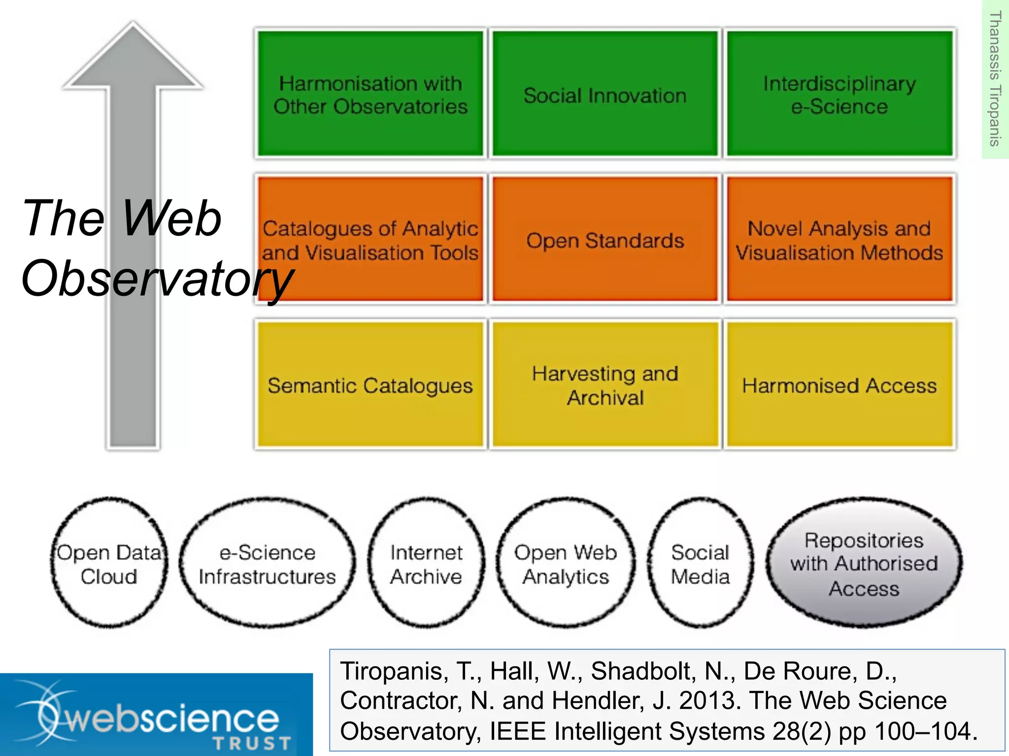 The Web
Observatory
Tiropanis, T., Hall, W., Shadbolt, N., De Roure, D.,
Contractor, N. and Hendler, J. 2013. The Web Science
Observatory, IEEE Intelligent Systems 28(2) pp 100–104.
ThanassisTiropanis
 