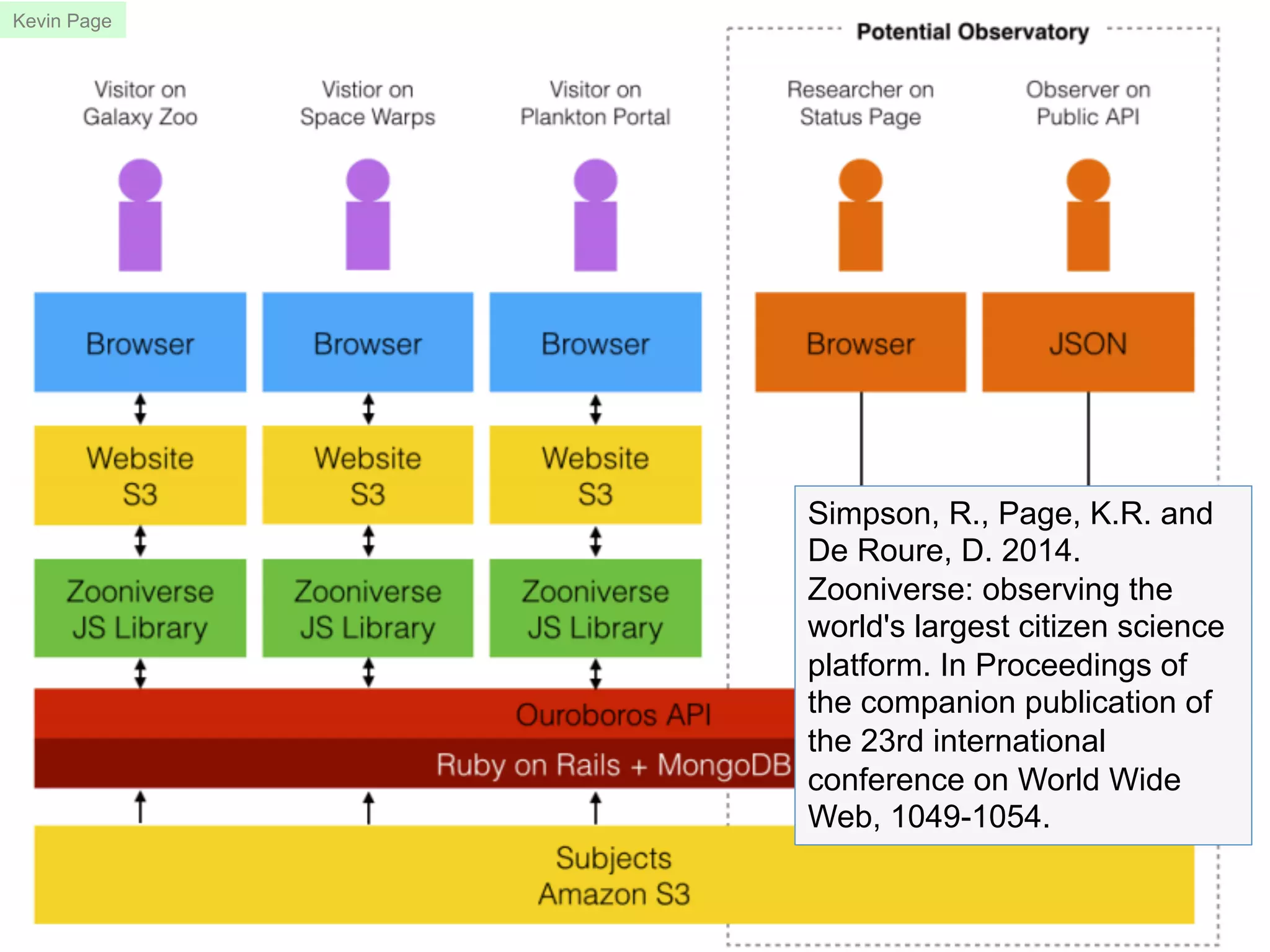 Simpson, R., Page, K.R. and
De Roure, D. 2014.
Zooniverse: observing the
world's largest citizen science
platform. In Proceedings of
the companion publication of
the 23rd international
conference on World Wide
Web, 1049-1054.
Kevin Page
 