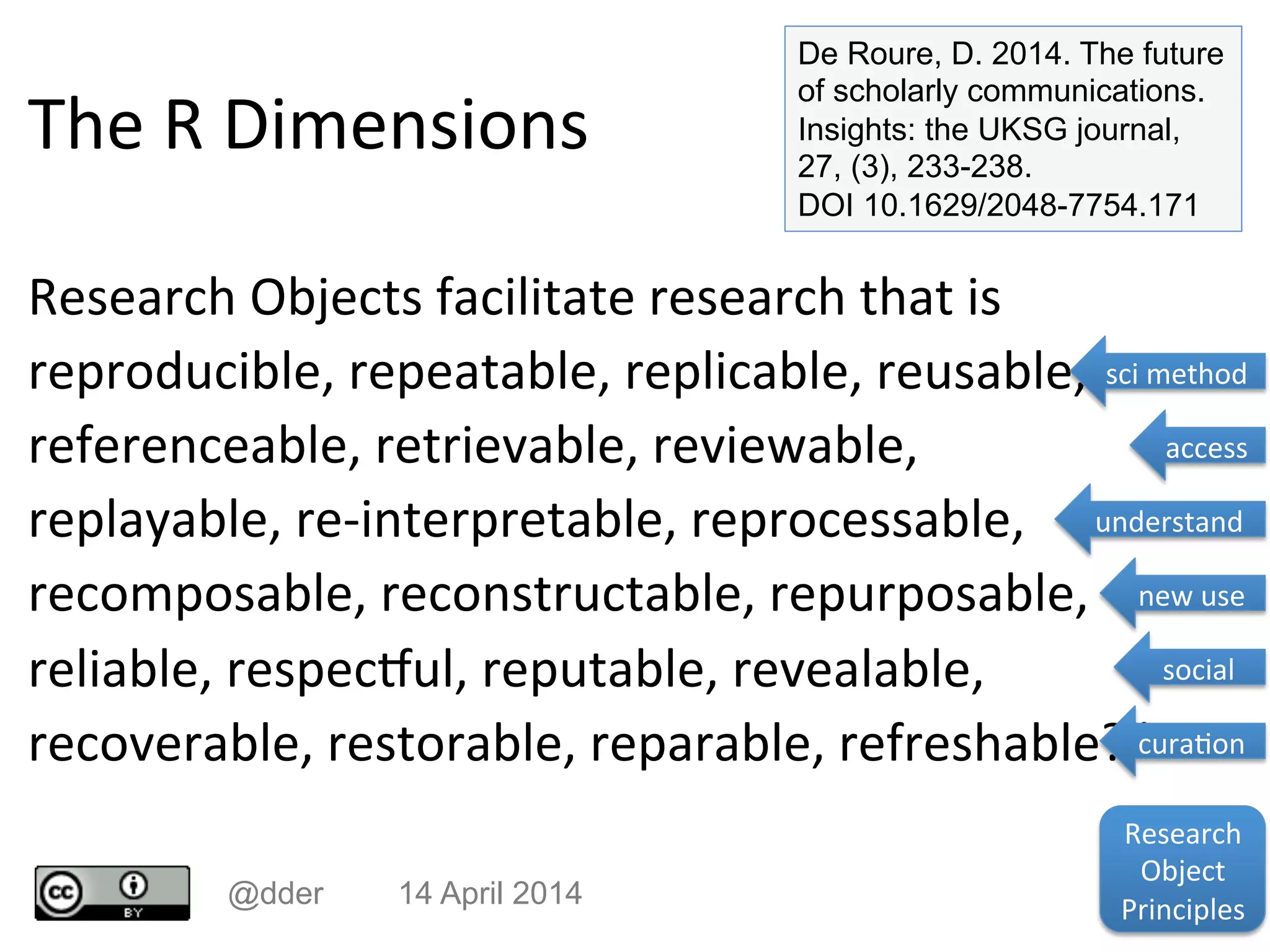 The	
  R	
  Dimensions	
  
Research	
  Objects	
  facilitate	
  research	
  that	
  is	
  
reproducible,	
  repeatable,	
  replicable,	
  reusable,	
  
referenceable,	
  retrievable,	
  reviewable,	
  
replayable,	
  re-­‐interpretable,	
  reprocessable,	
  
recomposable,	
  reconstructable,	
  repurposable,	
  
reliable,	
  respecful,	
  reputable,	
  revealable,	
  
recoverable,	
  restorable,	
  reparable,	
  refreshable?”	
  
@dder 14 April 2014
sci	
  method	
  
access	
  
understand	
  
new	
  use	
  
social	
  
cura6on	
  
Research	
  
Object	
  
Principles	
  
De Roure, D. 2014. The future
of scholarly communications.
Insights: the UKSG journal,
27, (3), 233-238.
DOI 10.1629/2048-7754.171
 