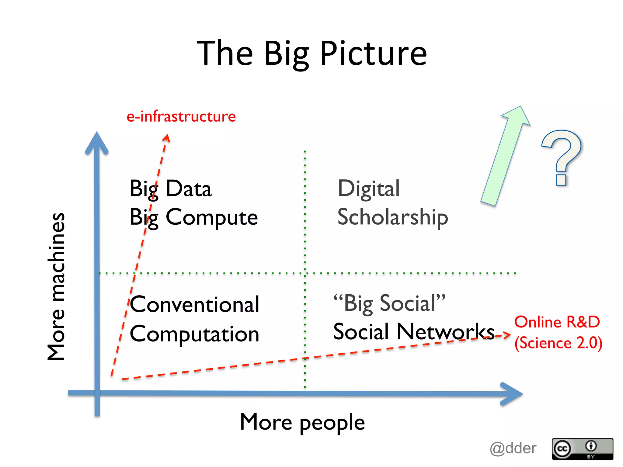 The	
  Big	
  Picture	
  
More people
Moremachines
Big Data
Big Compute
Conventional
Computation
“Big Social”
Social Networks
e-infrastructure
Online R&D
(Science 2.0)
Digital
Scholarship
@dder
 