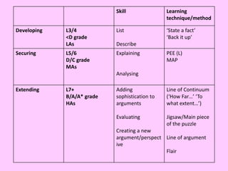 Skill Learning
technique/method
Developing L3/4
<D grade
LAs
List
Describe
‘State a fact’
‘Back it up’
Securing L5/6
D/C grade
MAs
Explaining
Analysing
PEE (L)
MAP
Extending L7+
B/A/A* grade
HAs
Adding
sophistication to
arguments
Evaluating
Creating a new
argument/perspect
ive
Line of Continuum
(‘How Far…’ ‘To
what extent…’)
Jigsaw/Main piece
of the puzzle
Line of argument
Flair
 