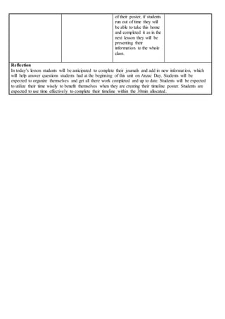 of their poster, if students
run out of time they will
be able to take this home
and completed it as in the
next lesson they will be
presenting their
information to the whole
class.
Reflection
In today’s lesson students will be anticipated to complete their journals and add in new information, which
will help answer questions students had at the beginning of this unit on Anzac Day. Students will be
expected to organize themselves and get all there work completed and up to date. Students will be expected
to utilize their time wisely to benefit themselves when they are creating their timeline poster. Students are
expected to use time effectively to complete their timeline within the 30min allocated.
 